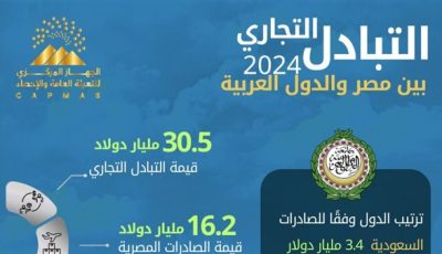 18% ارتفاعًا في الصادرات المصرية إلى الدول العربية خلال عام 2024